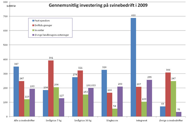 Figur 3. Den gennemsnitlige investering på svinebedrift i 2009 Ses der på de enkelte typer af svinebedrifter er der dog stor variation i investeringerne mellem bedriftstyper.