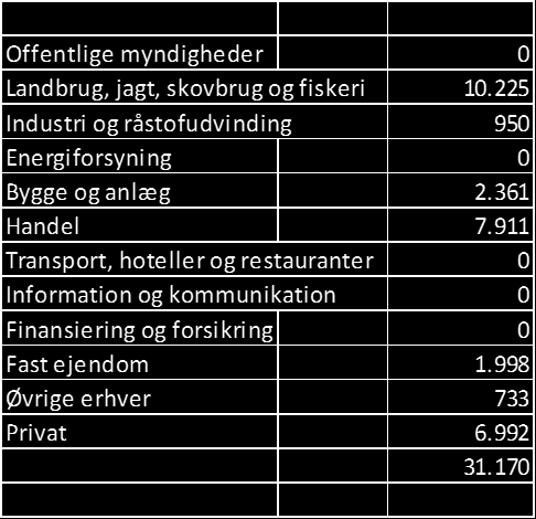 Mere end 95 % af Sparekassens eksponeringer er på kunder i Danmark. En geografisk fordeling af misligholdte og værdiforringede eksponeringer er derfor undladt.