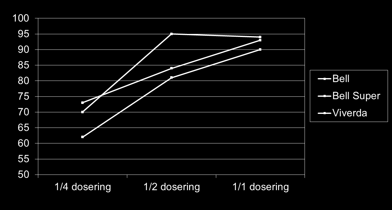 Effekt på septoria i hvede % effekt mod septoria tritici, faneblad i st. 75-77 DjF 2010 (n=2).