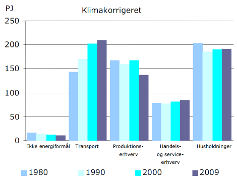 2 Statistik Energiforbruget i produktionserhvervene udgjorde i 2009 lidt mere end en femtedel af det samlede danske endelige energiforbrug. Det er lavere end de sidste ca.