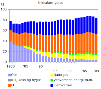 Figur 6: Energiforbrug 2009 i produktionserhverv fordelt på brancher.