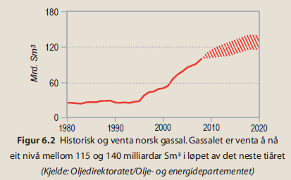 Figur 8.3 Historisk og forventet norsk gassalg Kilde: OED: Fakta NORSK PETROLEUMSVERKSEMD 2009 Oprindeligt blev norsk gas solgt på lange kontrakter gennem det såkaldte gasforhandlingsudvalg.