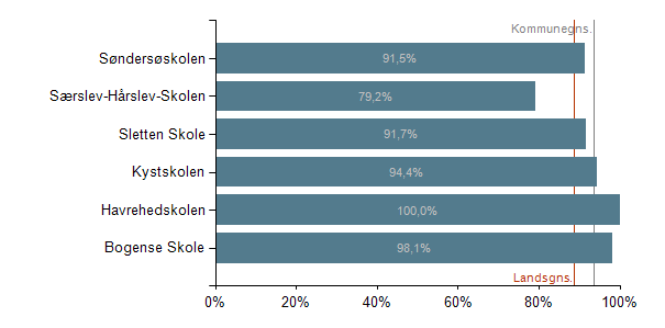 Figur 8.2 Andel elever med mindst 2 i både dansk og matematik pr. skole, 9. klasse, Nordfyn Figur 8.