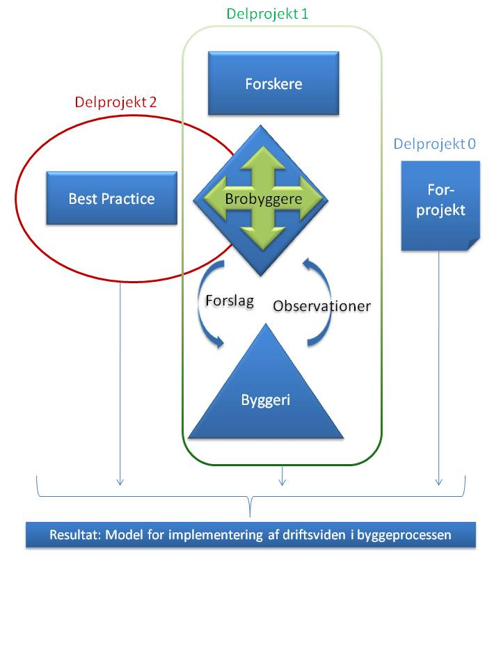 Forskningsprojektet: Formål og struktur Formål: At udvikle en implementeringsmodel for, hvordan FM og