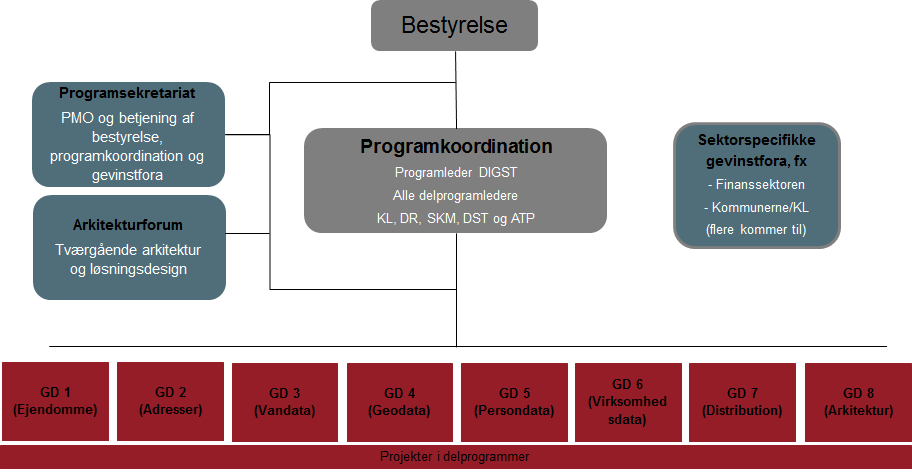 10. Bilag 3: Organisering Nedenstående diagrammer illustrerer grunddataprogrammets og delprogrammets organisering. Det bemærkes at aftaleparternes organisering af projekternes evt.