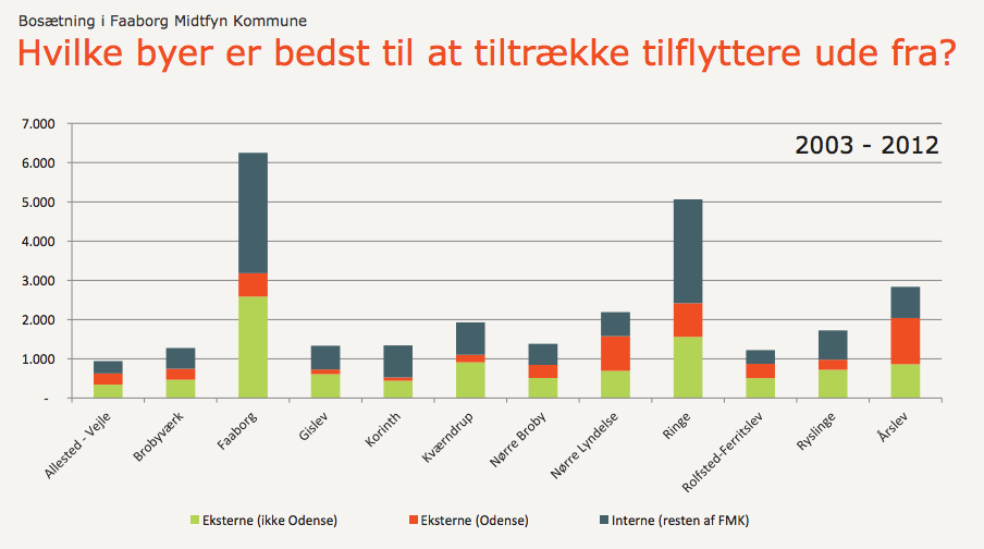 Figur 2: Antal nye tilflyttere fordelt på eksterne, Odense og interne flytninger, til de største byer i Faaborg-Midtfyn Kommune 2003-2012 (Bosætning i Faaborg-Midtfyn Kommune, april 2014) De fire