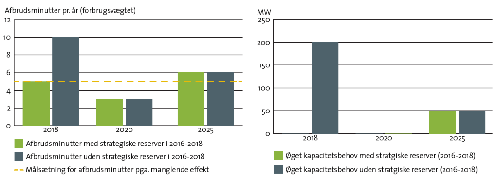 Figur 1: Illustration af den forventede udvikling i effektbehovet i Østdanmark for at sikre målsætningen på 5 min/år med og uden indkøb af strategiske reserver fra 2016-2018.