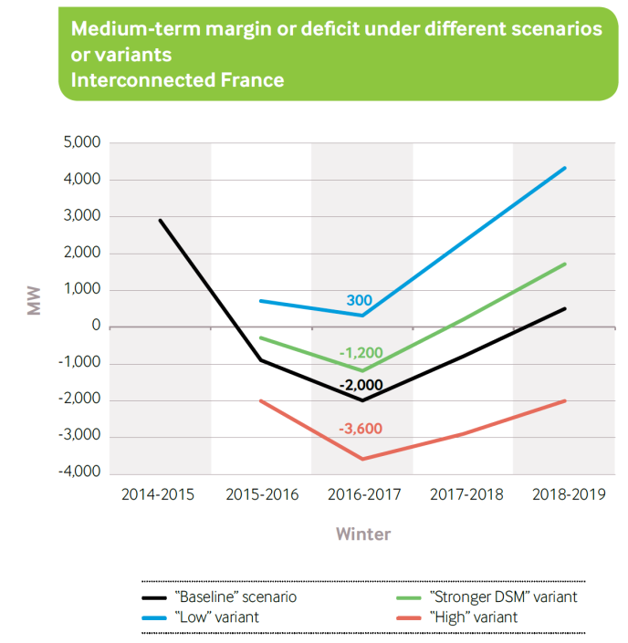 Figur 4: Scenarier for analyser af effekttilstrækkelighed i Frankrig i perioden 2014-2019 med bidrag fra udlandsforbindelserne. Baseline-scenariet er angivet med sort kurve.