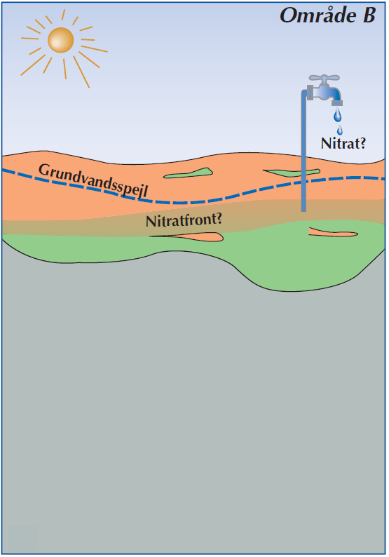 Figur 10. Geologisk tværsnit. Rød lodret streg viser den omtrentlige placering af arealet hvor der ønskes placeret gårdbiogasanlæg. Lyserød og turkis viser mulige grundvandsmagasiner.