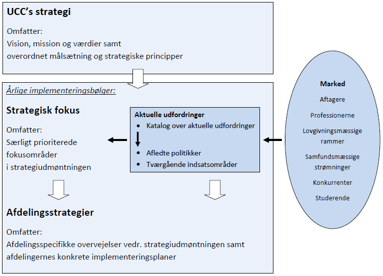 UCC s Strategimodel -