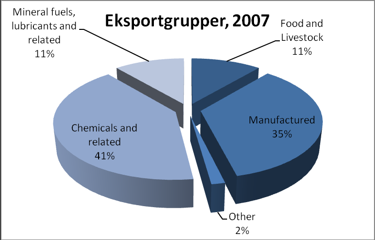 6 Danmarks Eksport til USA 3. største eksport marked i 2007 - overhalede UK Værdien af vareeksporten var ca. DKK 35 mia.