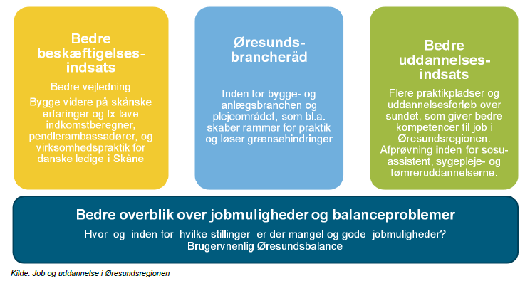 Evaluering af projekt Job og Uddannelse i Øresundsregionen Figur 1.