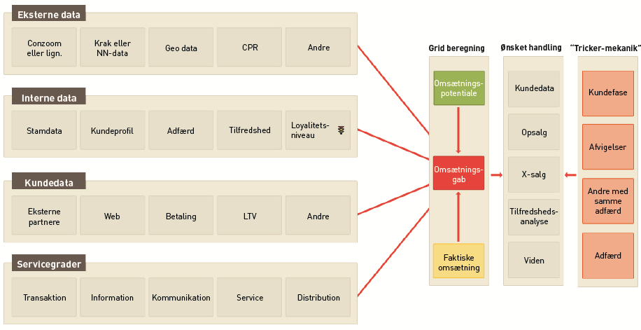 Figur 6: Kilde, Potentiale modellen CRM2.0 Håndbogen Hvordan anvender e-handlerne deres marketing ressourcer?