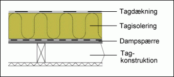 5 Tagpaptag Tage med tagpap er ofte flade tage eller tage med meget lille taghældning. På denne type tag må det forventes, at der ofte samler sig vand på store dele af taget.