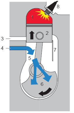 5. Motorsavens opbygning Motoren Totaktsmotorens arbejdsmåde Totaktsmotoren har to takter: 1. takt: Det opadgående stempel komprimerer gasblandingen.