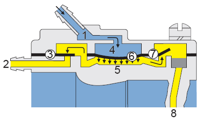 5. Motorsavens opbygning Karburatoren Karburatoren Karburatoren kan efter funktion deles i tre afsnit: Pumpedel, der pumper brændstof frem til karburatorens doseringsdel.