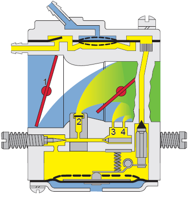 5. Motorsavens opbygning Karburatoren Nedenfor vises fire stillinger svarende til typiske situationer: Koldstart, tomgang, acceleration og fuld gas.