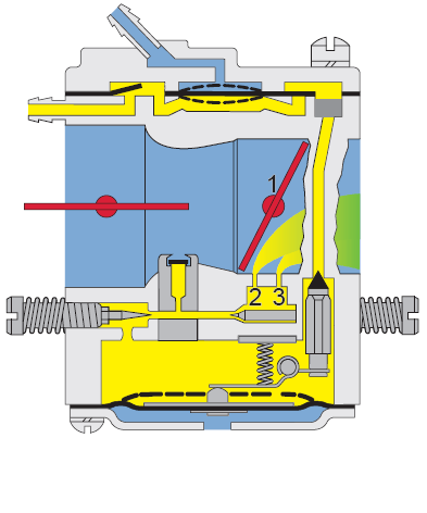 5. Motorsavens opbygning Karburatoren Acceleration Ved gasgivning åbnes gasspjældet, og der suges benzin fra L-dyserne.