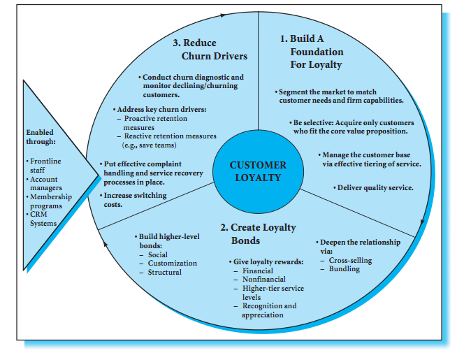 Figur 6 Loyalitetshjulet - Christoffer Lovelock, Services Markerting (2012) Loyalitetshjulet indeholder tre fortløbende strategier, som kan benyttes i forsøges på, at opnå en stabil og høj grad af
