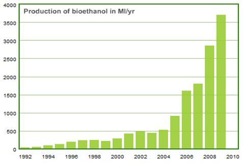 Side 26 4.2.6 Marked Bioethanol bliver produceret i store mængder, særligt i USA og Brasilien, hvoraf sidstnævnte anvender en stor del af det som transportbrændstof. EU producerer årligt 3.