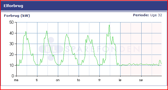 De følgende to kurver viser Klima- og Energiministeriet elforbrug en uge i februar 2008 (vintersituation) og en uge i august 2007 (sommersituation).