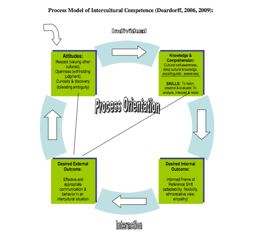 23 Education. Deardorff (2009) har gennem sin forskning udviklet en model til at definere interkulturelle kompetencer med afsæt i en Delphi-undersøgelse.