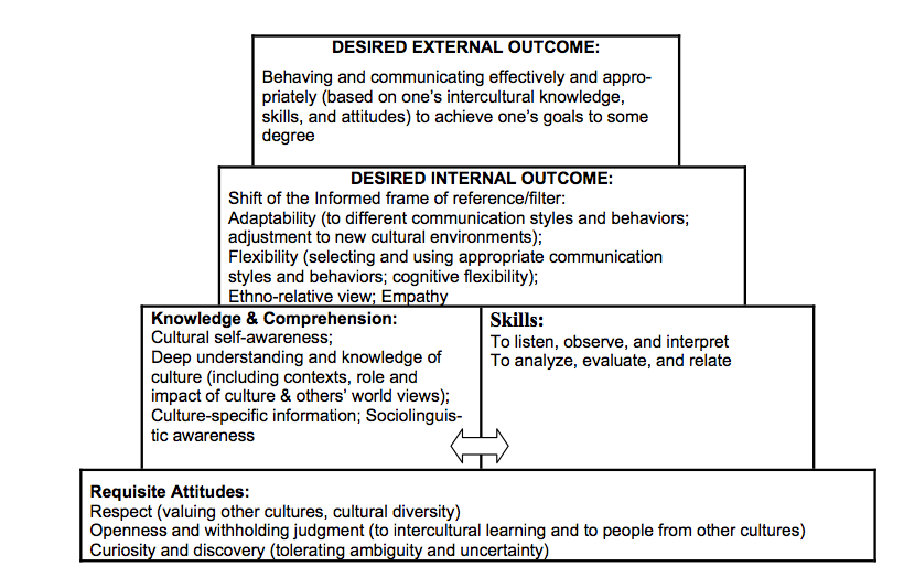 49 Bilag Bilag 1: Deardorffs Intercultural Competence Model Pyramid Model