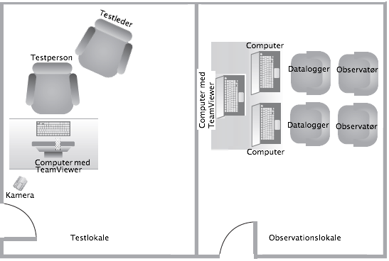 Figur 5.. Brugbarhedsevalueringsopstilling. Testlokalerne er indrettet efter Electronic observation room setup (Rubin & Chisnell, 2008) princippet som set på figur 5.