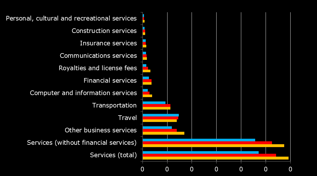 Integreringen af tjenesteydelsessektorer uddybes fortsat Intra-EU27 handel med tjenesteydelser pr.