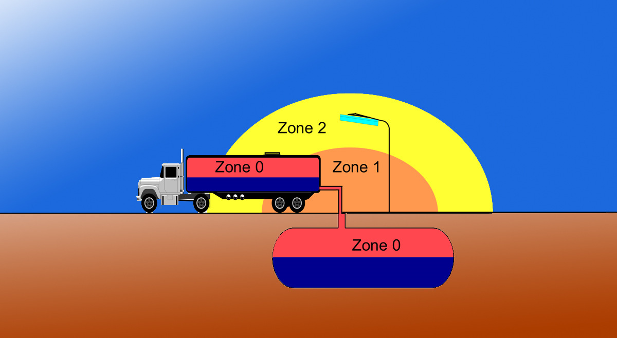 lange perioder. Zone 1: Områder, hvor en gas/ilt-blanding findes lejlighedsvist.