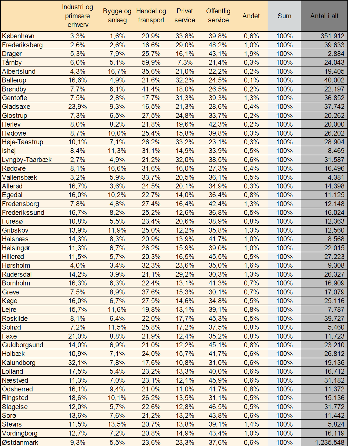 Tabel 8: Antal arbejdspladser i de Østsjællandske kommuner fordelt på brancheandele i 2013 Kilde: Faktaark, Arbejdsmarkedet i tal, BRHS marts 2014 Anm.