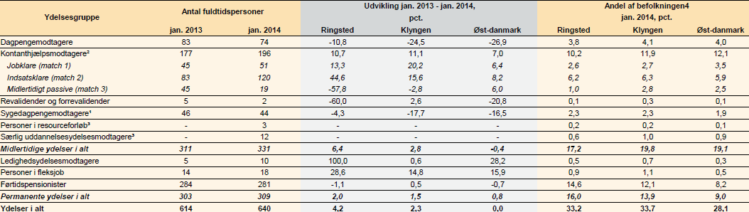 Tabel 10: Ikke-vestlige indvandrere og efterkommere på offentlig forsørgelse fordelt på ydelse, jan. 2013-jan.