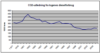 13.3 CO 2 -udledninger 13.3.1 Generelt CO 2 udledningen fra det samlede energiforbrug i Danmark udgjorde i 2007 ca. 52 mio. tons. Heraf udgjorde transportsektorens CO 2 -udledning ca. 16,5 mio.