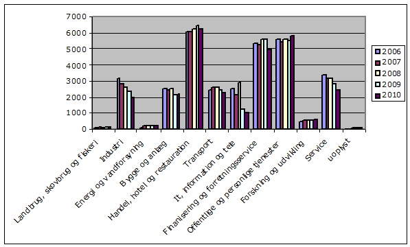Antal arbejdspladser i Høje-Taastrup Kommune fordelt på brancher Figur 4.1.