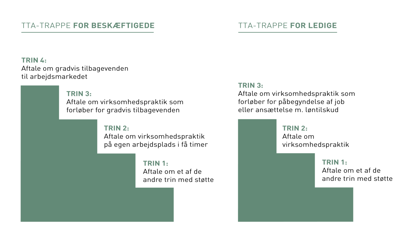 Tilbage til arbejde trappemodel: http://star.dk/da/arbejdsmarkedspolitik/sygedagpengereformen-2014/pjecer.