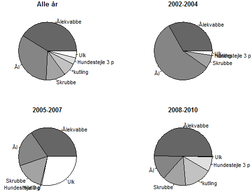 Figur 3.12 Fordelingen af fangster i nordlige Limfjord i garn opgjort i antal for alle år 2002-2010 (øverste figur tv) og for årene 2002-2004 (overst th), 2005-2007 og 2008-2010 (nederste hhv.
