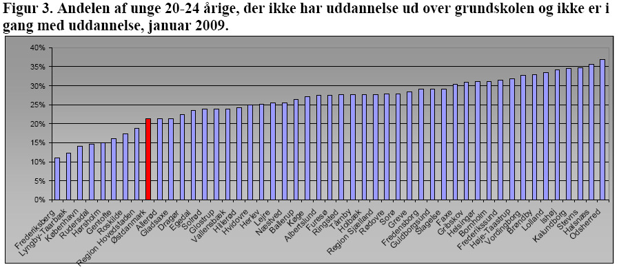 Kilde: Beskæftigelsesregion Hovedstaden & Sjælland: Unge, uddannelse og ledighed i Østdanmark, april 2010. NB! Det er Østdanmark, der er markeret med rødt.