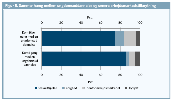 Hvor gennemsnittet for Østdanmark er 21 % uden uddannelse ud over grundskolen, er tallet for Faxe Kommune på lige over 30 %.