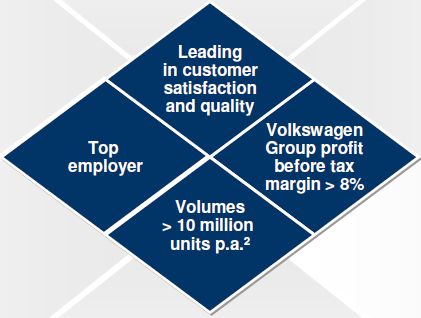 Volkswagen har intentioner om at blive markedsleder ved hjælp af intelligent innovation og teknologi, samtidig med at levere kundetilfredshed og kvalitet.