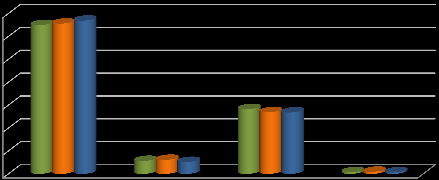 Frivilligt Grønt Regnskab 2012 - Holbæk Forsyning A/S Side 12 af 79 Fordelingsnøgle på modtaget mængder på genbrugspladserne fordelt på % 70 60 65 66 67,0 % 50 40 30 20 10-6 6 5,3 28 27 26,9 1 1 0,8