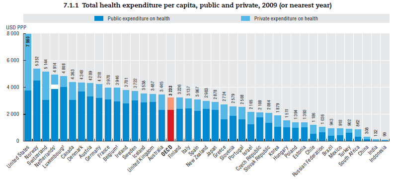 Danmark er godt med i udgifter til sundhed