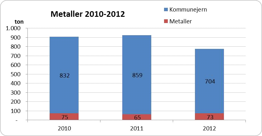 Metaller Der er i alt indsamlet 924 tons metal fra husholdninger i 2011 - hvor mængderne alene er indsamlet via genbrugspladserne.
