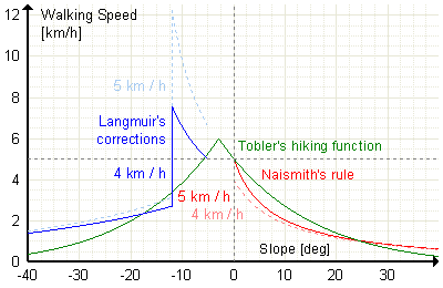 Ganghastigheder Figur 4.2 Sammenhæng mellem ganghastighed og store lange stigninger.