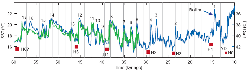 Figur 8: Figuren illustrerer havvandstemperaturen fra 60.000 10.000 år før hvor tid genskabt ud fra oxygen 18 isotoper fra sedimenter.