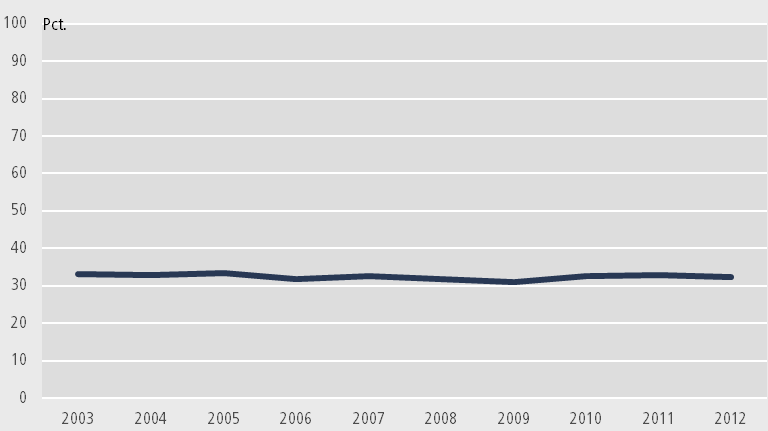 Figur 1.4. Funktionel fordeling af drifts- og kapitaludgifter i 2013 Kilde: Grønlands Statistik, se baggrundstal i Statistikbanken (http://bank.stat.gl/ofdfunk) Generelle offentlige tjenester, 11 pct.
