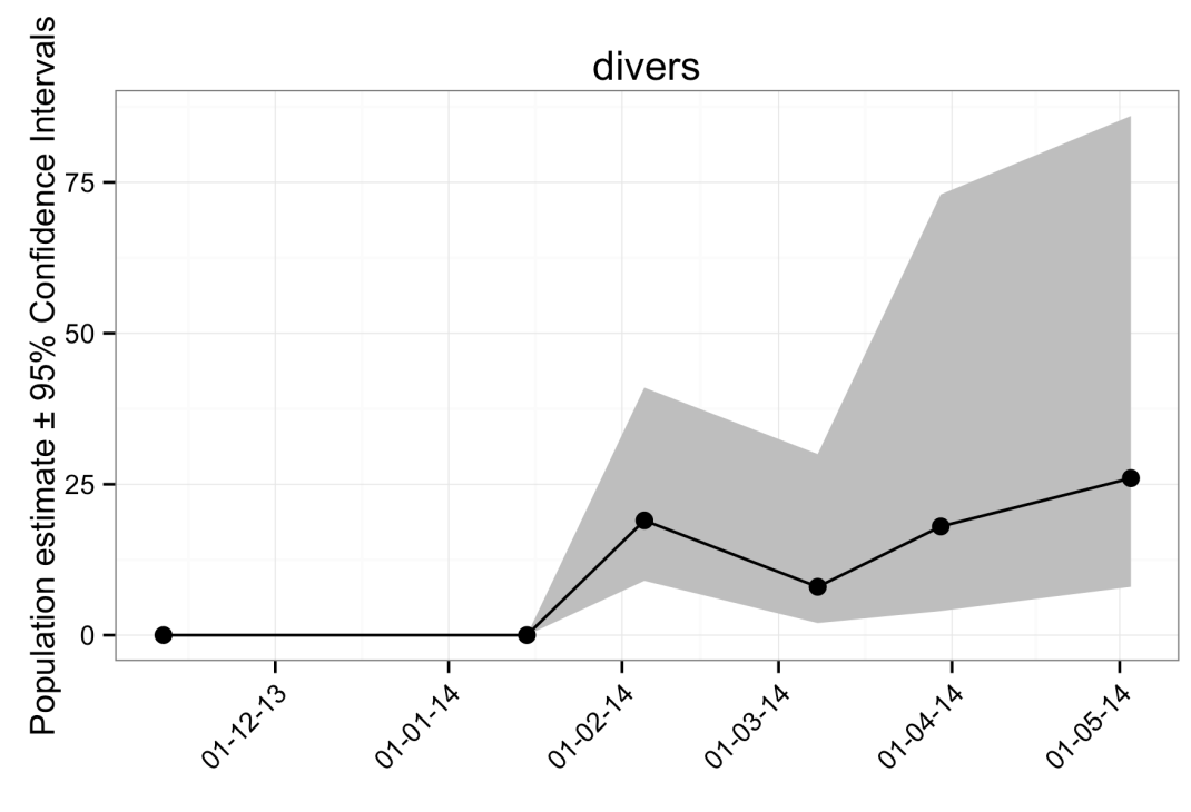 Figur 12-27. Det beregnede antal lommer (= divers) (sort linje) og 95 % konfidensinterval (lysegrå skygge), (NIRAS, 2014a).