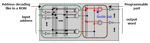 Figuren ovenfor til højre viser en ikke programmeret PROM. Matrixen til højre viser forbindelser til alle AND-gate udgange. De der er for mange brændes væk ved programmeringen. Kilde: http://ece.ut.