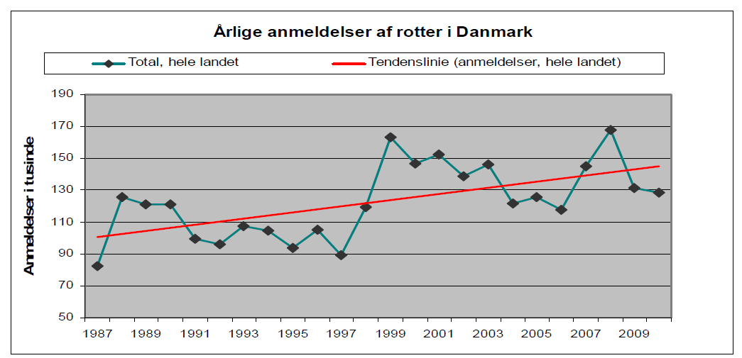 Status for udviklingen af anmeldelser om rotter Antallet af anmeldelser om rotter har været støt stigende i Danmark igennem de sidste 20 år fra omkring 100.000 i slutningen af 1980 erne til nu ca.