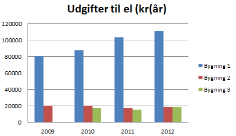 Figur 7-11 Figur 7-12 Investeringsudgifterne til anlægget i bygning 1 er omkring DKK 600.000,- mens de for bygning 2 og 3 er omkring DKK 350.