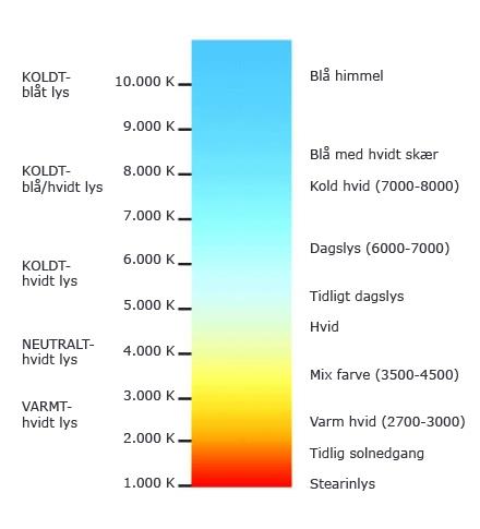 Et lille uddrag fra ISO 8589:2007 temperatur: 20-24 o C, men er produktafhængigt farve i bokse: lys grå, gerne mellem farvenuancerne NCS S1002Y-S3002Y